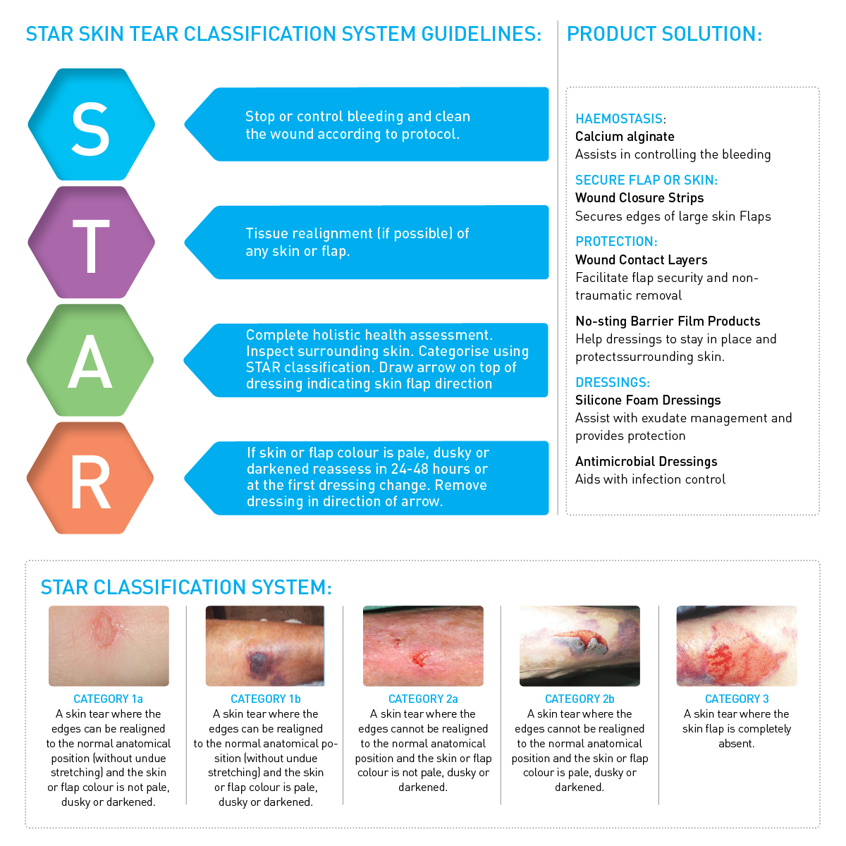 Classification Of Skin Tears